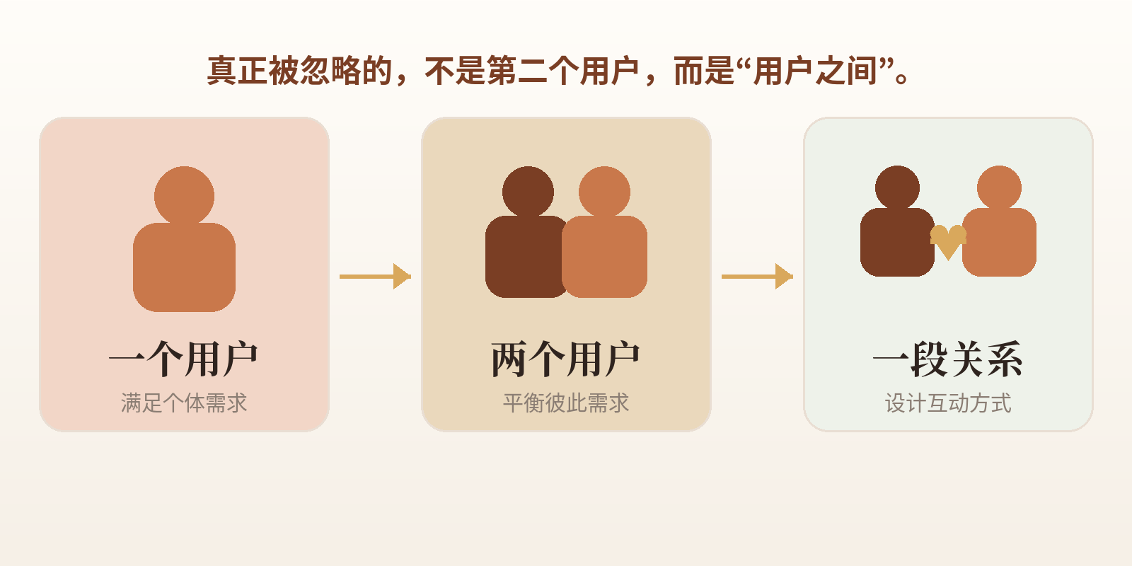 从“一个人”，到“两个用户”，再到“一段关系”。