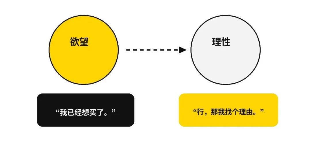 很多购买决定，并没有想象中那么“理性”。